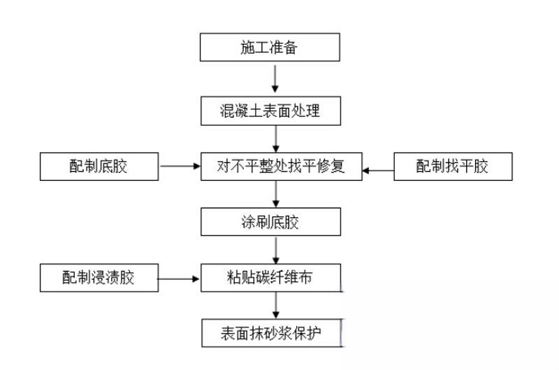 下城碳纤维加固的优势以及使用方法